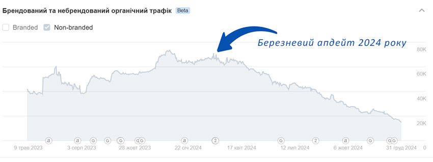 падіння трафіку наукового сайту