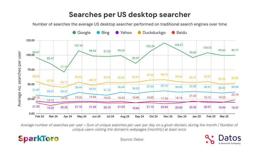график со статистикой по количеству поисков в Гугл