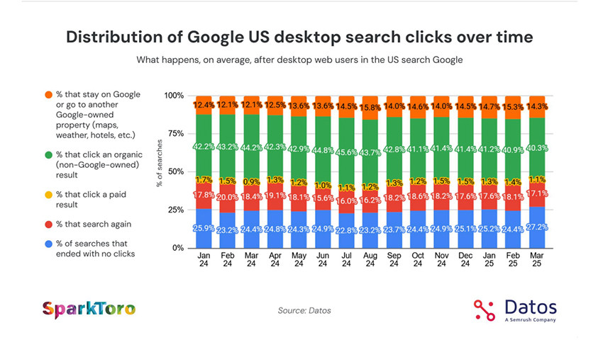 график со статистикой перехода пользователей после поиска в Гугл