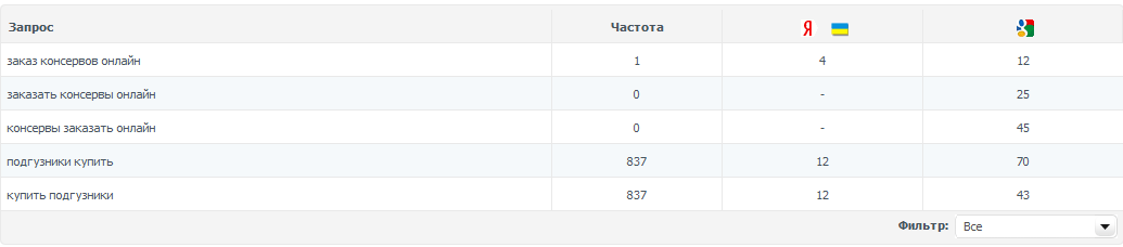 Размытые ключи - Q-seocom.ua
