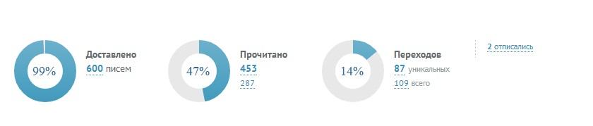 звіт з розсилки