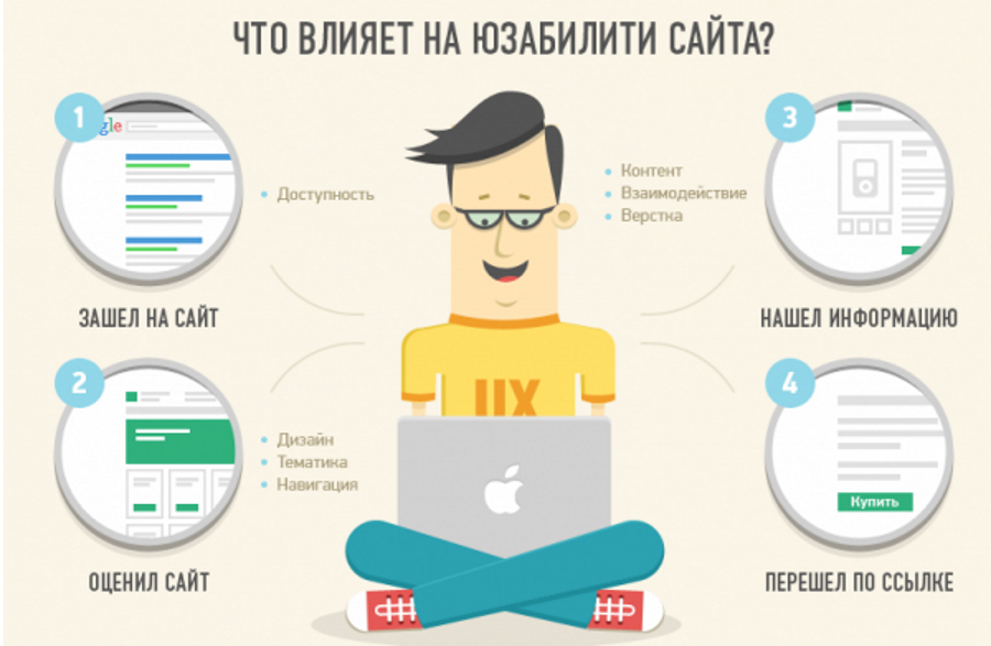 4 наиболее эффективных тактики юзабилити для повышения продаж на сайте