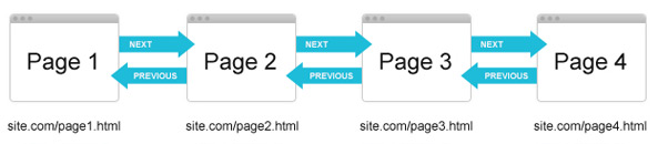 prev next для сторінок пагінації