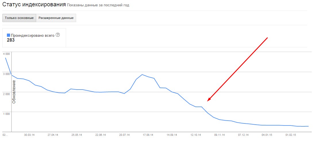 индексирование Google Webmaster
