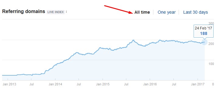 Історія по Ahrefs