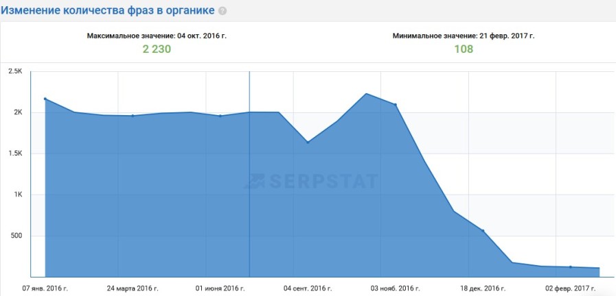 переглянути історію ранжирування