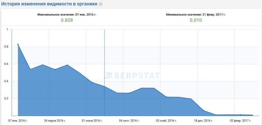 переглянути історію ранжирування