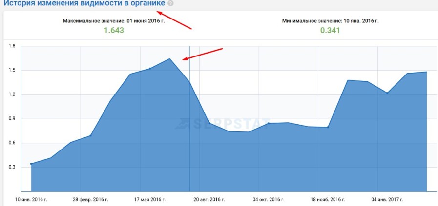 Переглянути історію по Serpstat