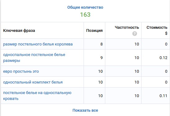 ранжується в топ-100 за 163 пошуковими запитами