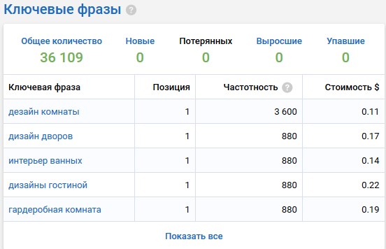 Запити до топ-100 сайту А