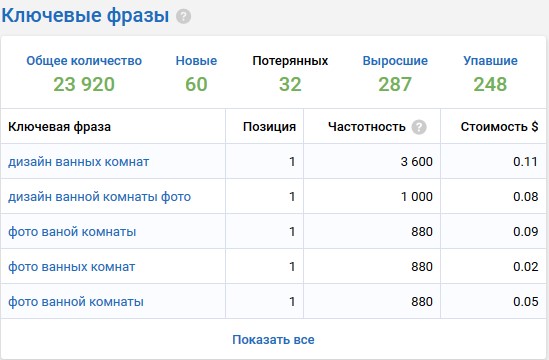 Запити у топ-100 сайту Б