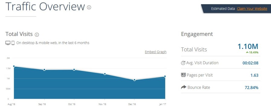 Трафік сайту А