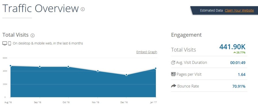 Трафік сайту Б