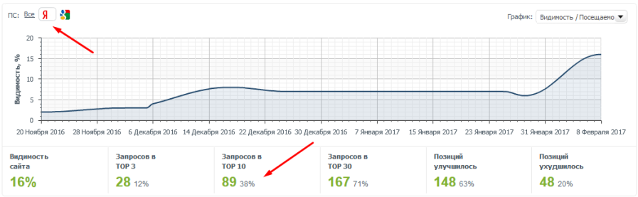 Пример: рост позиции молодого сайта в Яндекс