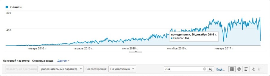 Зростання трафіку на укр. версію