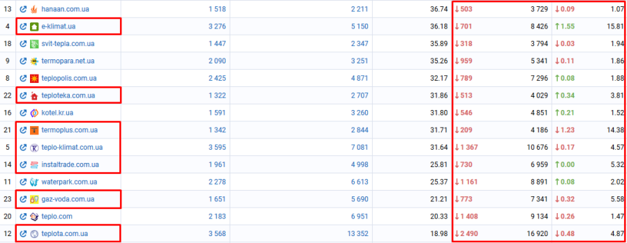 находим конкурентов по видимости