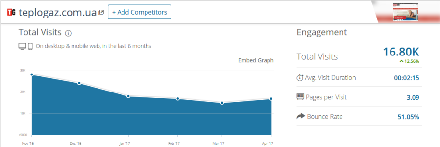 Посмотреть трафик конкурентов